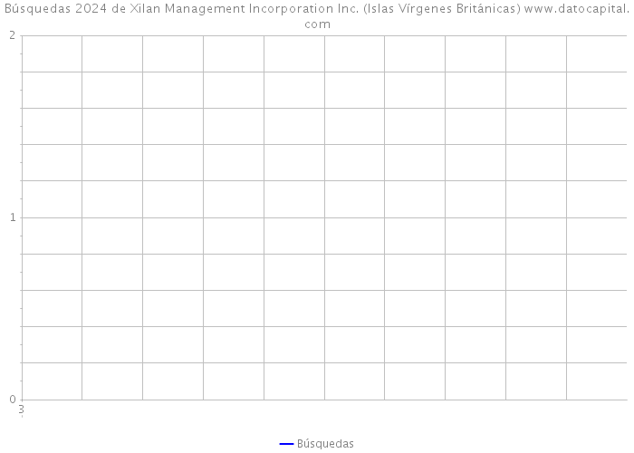 Búsquedas 2024 de Xilan Management Incorporation Inc. (Islas Vírgenes Británicas) 