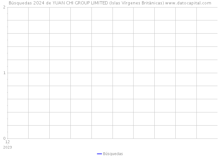 Búsquedas 2024 de YUAN CHI GROUP LIMITED (Islas Vírgenes Británicas) 