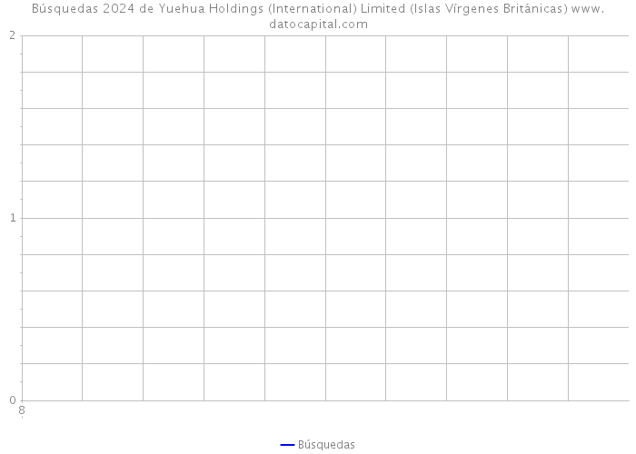 Búsquedas 2024 de Yuehua Holdings (International) Limited (Islas Vírgenes Británicas) 