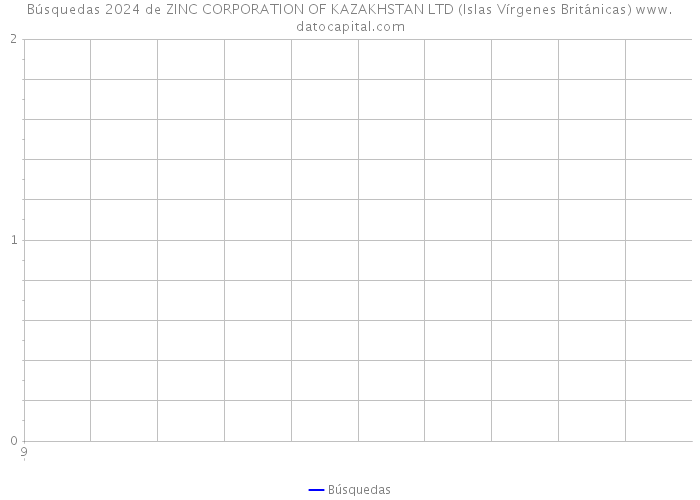 Búsquedas 2024 de ZINC CORPORATION OF KAZAKHSTAN LTD (Islas Vírgenes Británicas) 