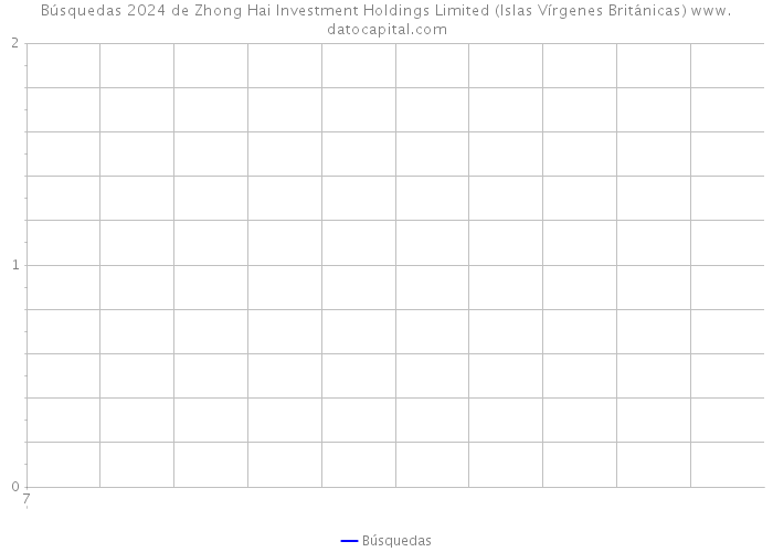 Búsquedas 2024 de Zhong Hai Investment Holdings Limited (Islas Vírgenes Británicas) 