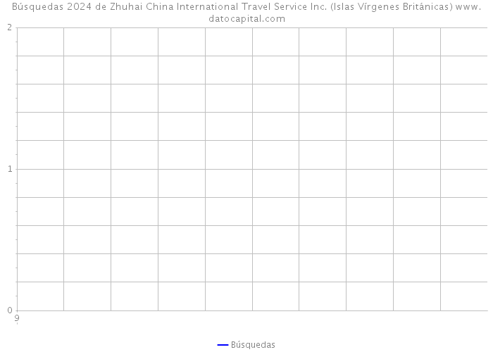 Búsquedas 2024 de Zhuhai China International Travel Service Inc. (Islas Vírgenes Británicas) 