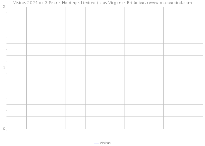 Visitas 2024 de 3 Pearls Holdings Limited (Islas Vírgenes Británicas) 