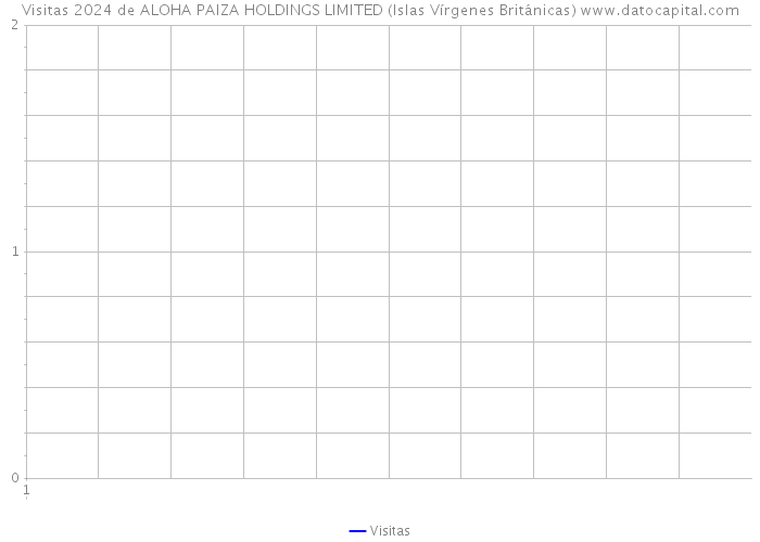 Visitas 2024 de ALOHA PAIZA HOLDINGS LIMITED (Islas Vírgenes Británicas) 