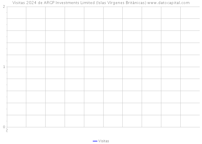 Visitas 2024 de ARGP Investments Limited (Islas Vírgenes Británicas) 