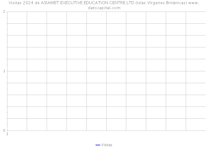Visitas 2024 de ASIAMET EXECUTIVE EDUCATION CENTRE LTD (Islas Vírgenes Británicas) 