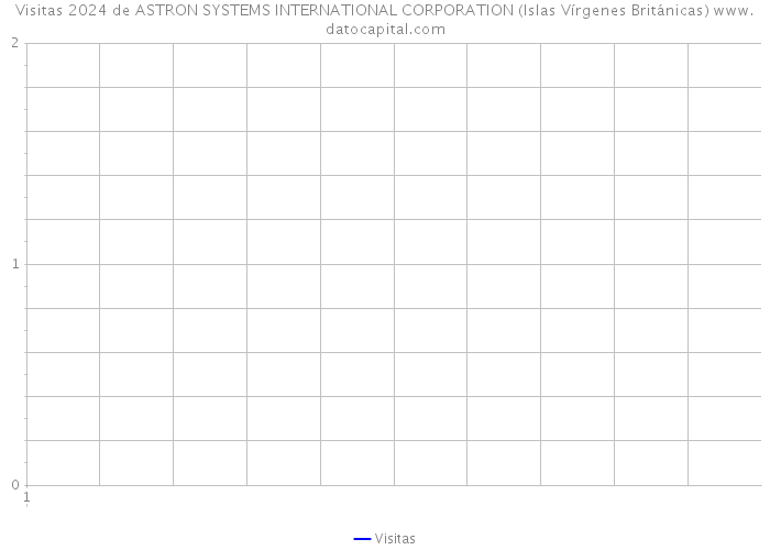 Visitas 2024 de ASTRON SYSTEMS INTERNATIONAL CORPORATION (Islas Vírgenes Británicas) 