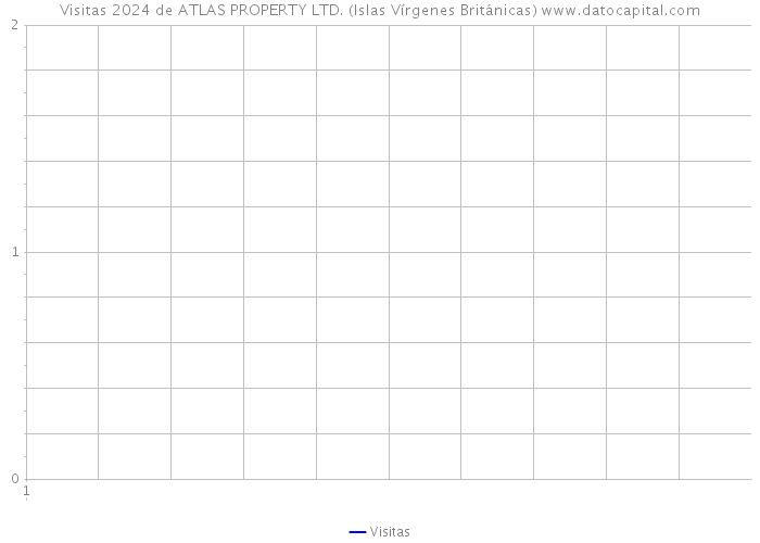 Visitas 2024 de ATLAS PROPERTY LTD. (Islas Vírgenes Británicas) 