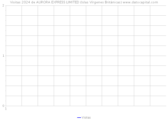 Visitas 2024 de AURORA EXPRESS LIMITED (Islas Vírgenes Británicas) 