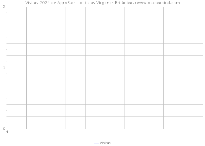 Visitas 2024 de AgroStar Ltd. (Islas Vírgenes Británicas) 