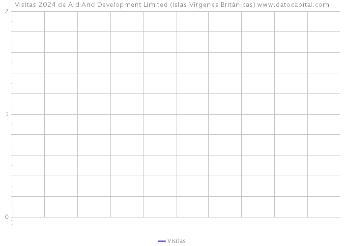 Visitas 2024 de Aid And Development Limited (Islas Vírgenes Británicas) 