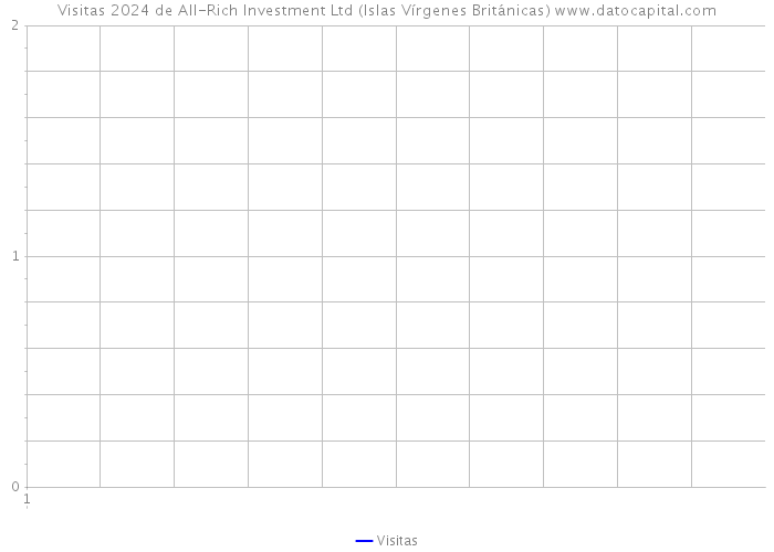 Visitas 2024 de All-Rich Investment Ltd (Islas Vírgenes Británicas) 