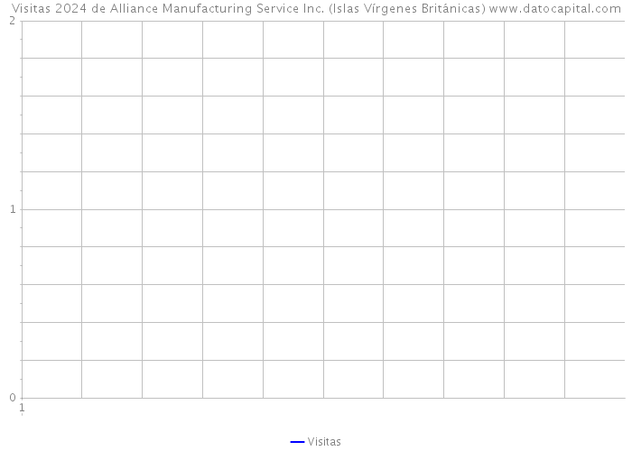 Visitas 2024 de Alliance Manufacturing Service Inc. (Islas Vírgenes Británicas) 