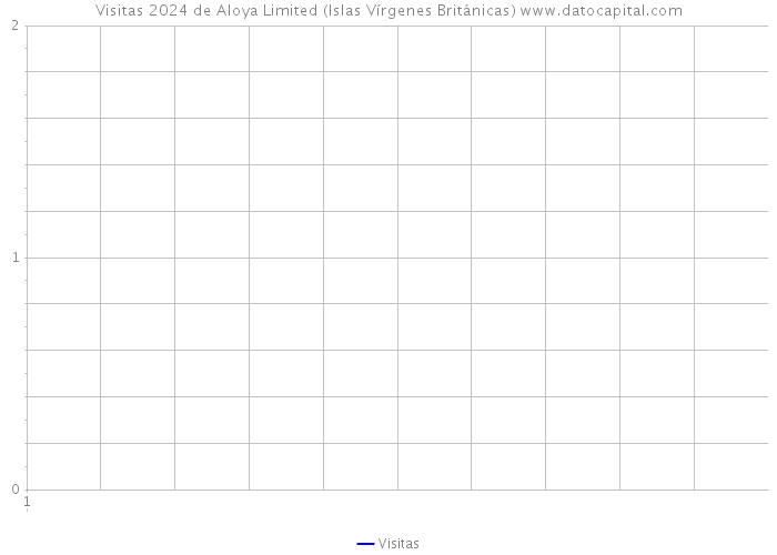 Visitas 2024 de Aloya Limited (Islas Vírgenes Británicas) 