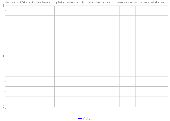 Visitas 2024 de Alpha Investing International Ltd (Islas Vírgenes Británicas) 