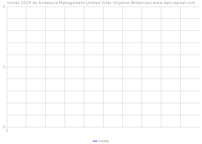 Visitas 2024 de Andalucia Management Limited (Islas Vírgenes Británicas) 