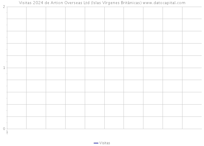 Visitas 2024 de Artion Overseas Ltd (Islas Vírgenes Británicas) 