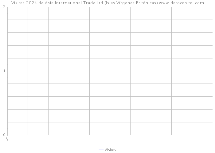 Visitas 2024 de Asia International Trade Ltd (Islas Vírgenes Británicas) 