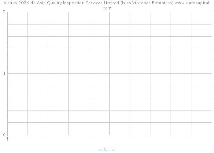 Visitas 2024 de Asia Quality Inspection Services Limited (Islas Vírgenes Británicas) 