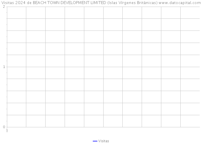 Visitas 2024 de BEACH TOWN DEVELOPMENT LIMITED (Islas Vírgenes Británicas) 