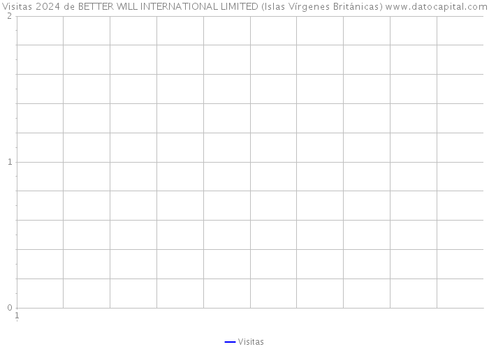 Visitas 2024 de BETTER WILL INTERNATIONAL LIMITED (Islas Vírgenes Británicas) 