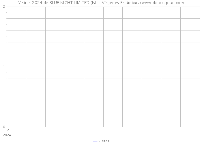 Visitas 2024 de BLUE NIGHT LIMITED (Islas Vírgenes Británicas) 