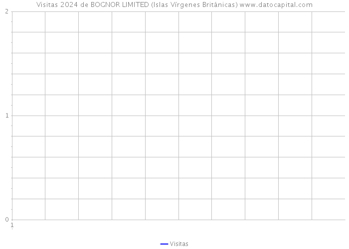 Visitas 2024 de BOGNOR LIMITED (Islas Vírgenes Británicas) 