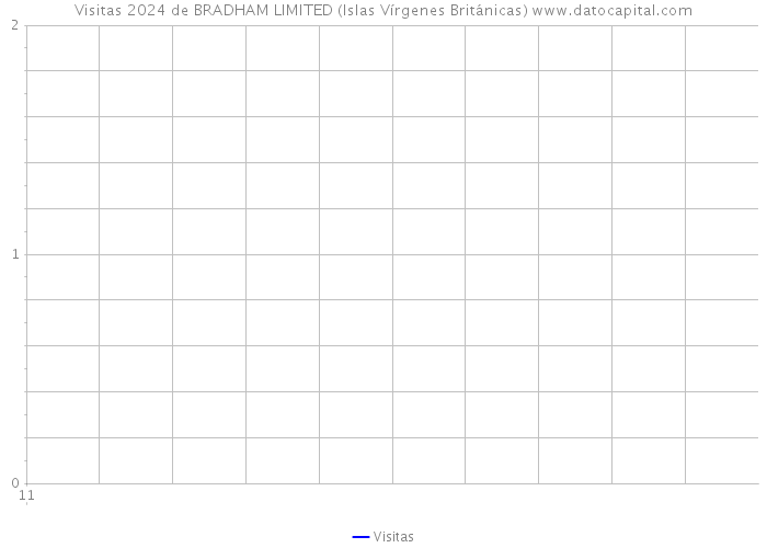 Visitas 2024 de BRADHAM LIMITED (Islas Vírgenes Británicas) 
