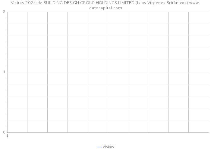 Visitas 2024 de BUILDING DESIGN GROUP HOLDINGS LIMITED (Islas Vírgenes Británicas) 