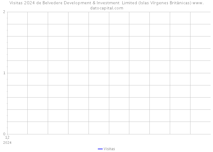 Visitas 2024 de Belvedere Development & Investment Limited (Islas Vírgenes Británicas) 