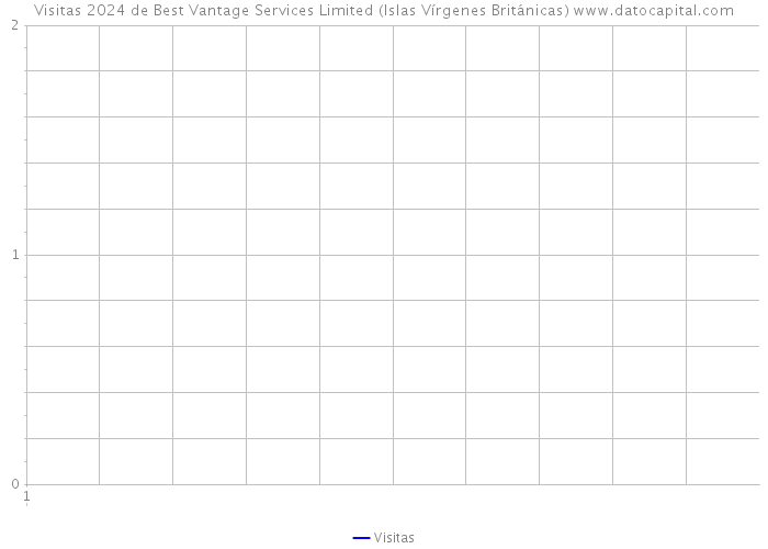 Visitas 2024 de Best Vantage Services Limited (Islas Vírgenes Británicas) 
