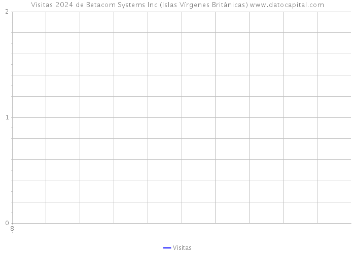 Visitas 2024 de Betacom Systems Inc (Islas Vírgenes Británicas) 