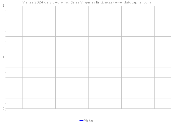 Visitas 2024 de Blowdry Inc. (Islas Vírgenes Británicas) 