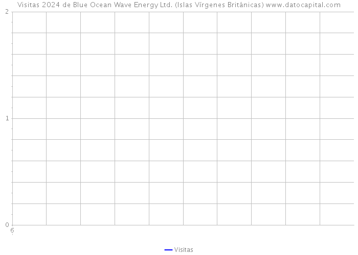 Visitas 2024 de Blue Ocean Wave Energy Ltd. (Islas Vírgenes Británicas) 