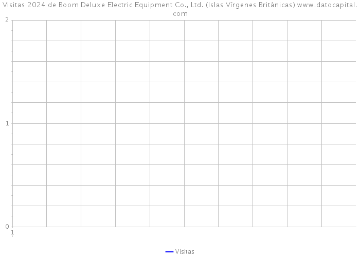 Visitas 2024 de Boom Deluxe Electric Equipment Co., Ltd. (Islas Vírgenes Británicas) 