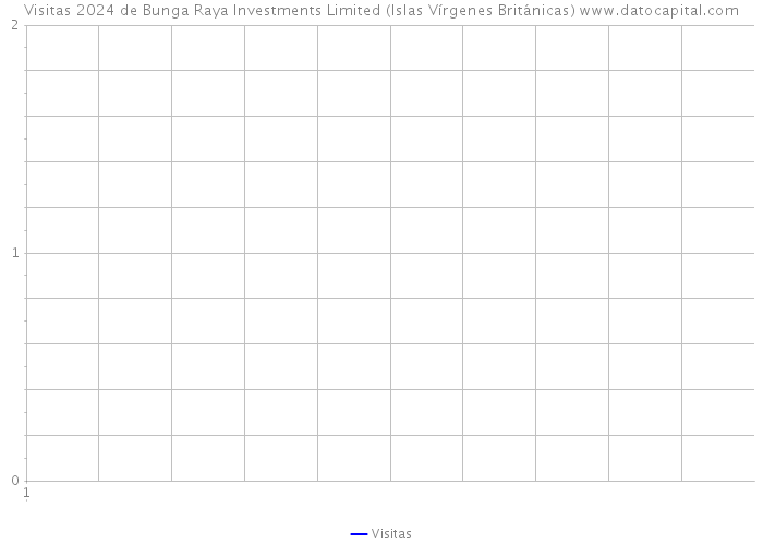 Visitas 2024 de Bunga Raya Investments Limited (Islas Vírgenes Británicas) 