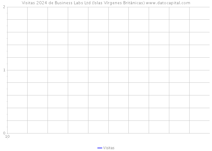 Visitas 2024 de Business Labs Ltd (Islas Vírgenes Británicas) 