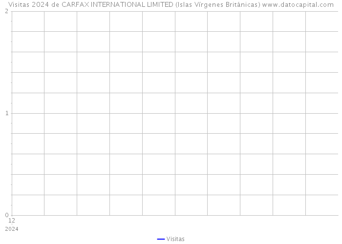 Visitas 2024 de CARFAX INTERNATIONAL LIMITED (Islas Vírgenes Británicas) 