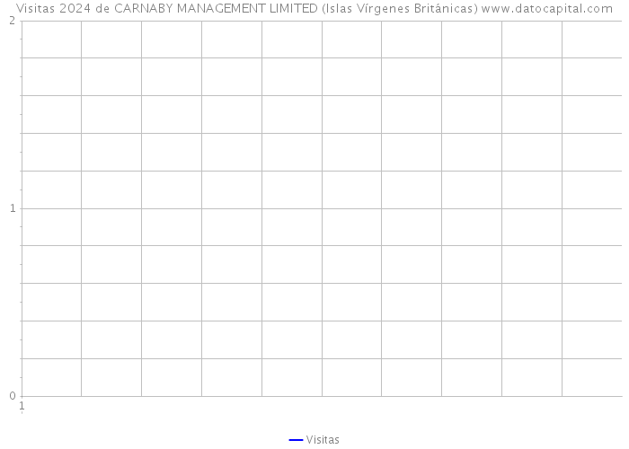 Visitas 2024 de CARNABY MANAGEMENT LIMITED (Islas Vírgenes Británicas) 