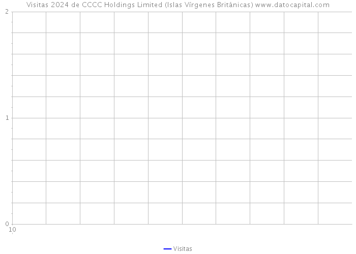 Visitas 2024 de CCCC Holdings Limited (Islas Vírgenes Británicas) 