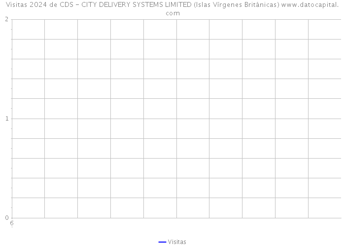 Visitas 2024 de CDS - CITY DELIVERY SYSTEMS LIMITED (Islas Vírgenes Británicas) 