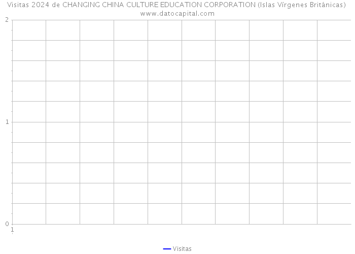 Visitas 2024 de CHANGING CHINA CULTURE EDUCATION CORPORATION (Islas Vírgenes Británicas) 