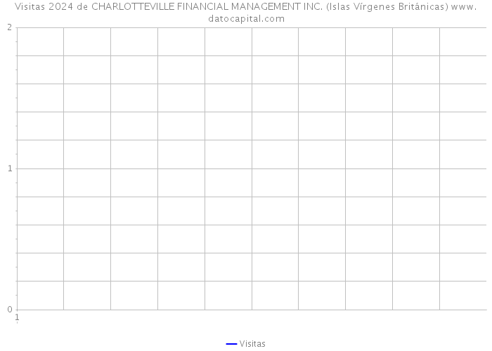 Visitas 2024 de CHARLOTTEVILLE FINANCIAL MANAGEMENT INC. (Islas Vírgenes Británicas) 