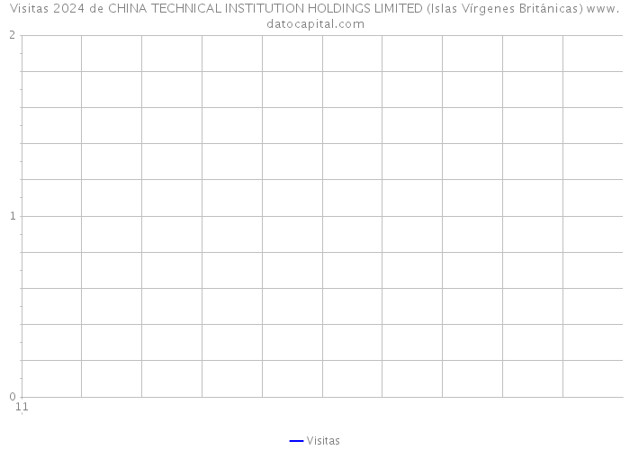 Visitas 2024 de CHINA TECHNICAL INSTITUTION HOLDINGS LIMITED (Islas Vírgenes Británicas) 
