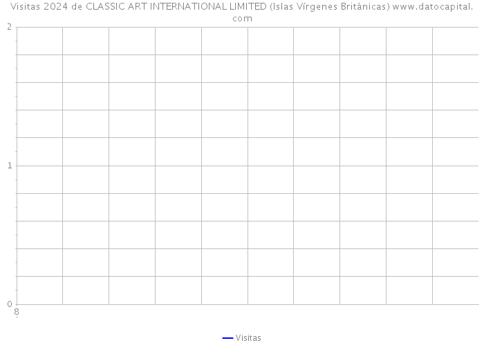 Visitas 2024 de CLASSIC ART INTERNATIONAL LIMITED (Islas Vírgenes Británicas) 