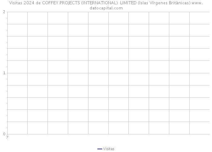 Visitas 2024 de COFFEY PROJECTS (INTERNATIONAL) LIMITED (Islas Vírgenes Británicas) 