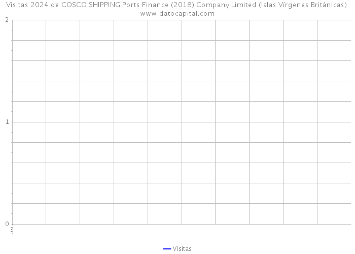 Visitas 2024 de COSCO SHIPPING Ports Finance (2018) Company Limited (Islas Vírgenes Británicas) 