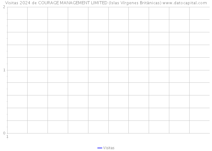 Visitas 2024 de COURAGE MANAGEMENT LIMITED (Islas Vírgenes Británicas) 