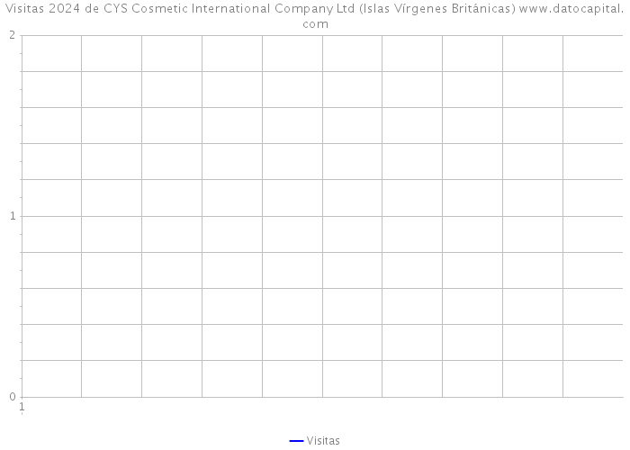Visitas 2024 de CYS Cosmetic International Company Ltd (Islas Vírgenes Británicas) 