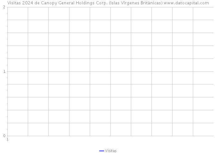 Visitas 2024 de Canopy General Holdings Corp. (Islas Vírgenes Británicas) 